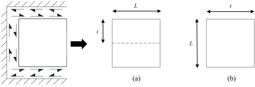 Figure 3: Clamped zone orientation for length, L, and thickness, t, for (a) tip loading and (b) centre loading 
