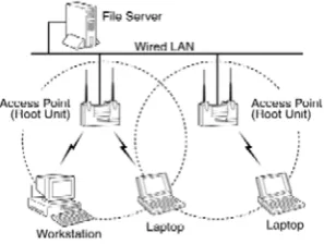 Fig. 2 Infrastructureless Networks 