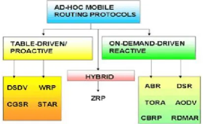 Fig. 3 Classification of Routing Protocols 