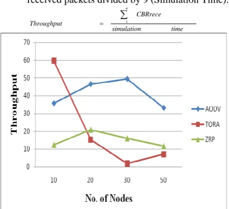 Fig. 4 Throughput of AODV, TORA and ZRP 