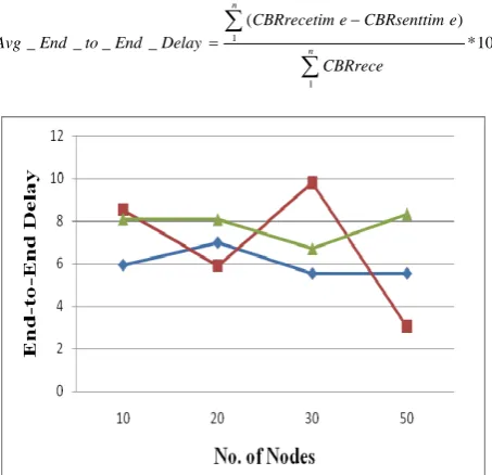 Fig. 6 Average End-to-End Delay of AODV, TORA and ZRP 