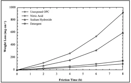 Fig.10 Relationship between weight loss and friction time for the untreated and HPDL generated glaze on the OPC surface of concrete [10].
