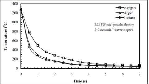 Fig.  15  Best-fit cooling rate curves for the laser glazed OPC surface of concrete when O2, Ar and He shield gases are employed [13]