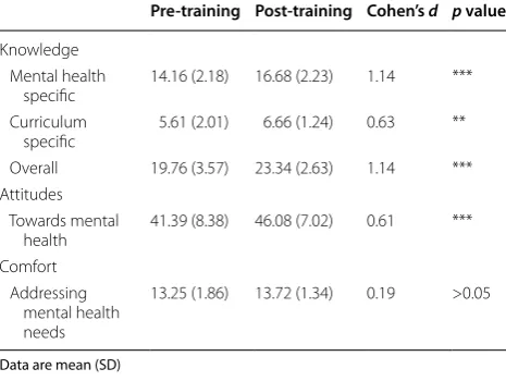 Table 1 Effect of AG curriculum resource training on teachers’ scores at pre- and post-training, n = 38