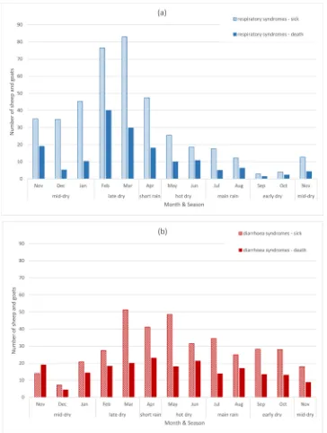 Fig. 3. Seasonal distribution of disease and deaths due to a) respiratory syndromes and b) diarrhoea syndromes.The average number of sheep and goats that died or were sick per week as shown for each month of the ﬂock survey (Nov 2013 to Nov 2014)