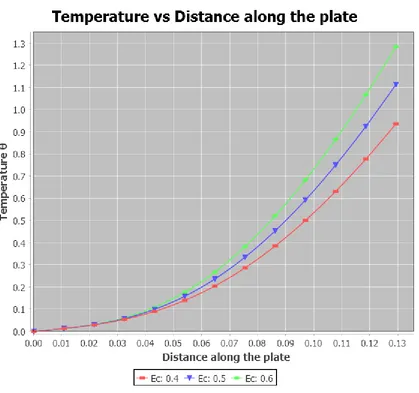 Figure 6: Temperature profiles varying viscous dissipation parameter for Pr = 0.71,   Re = 5,  dP/dx = -5,  
