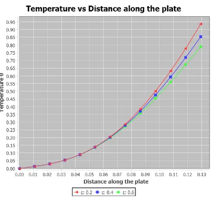 Figure 3: Temperature profiles varying viscosity parameter for Pr = 0.71,  Re=5 , dP/dx =-5, Ec = 0.4, ⋋= 