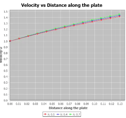 Figure 4: Velocity profiles varying velocity ratio for   Pr = 0.71, Re = 5,   Ec = 0.4, dP/dx = -5,  