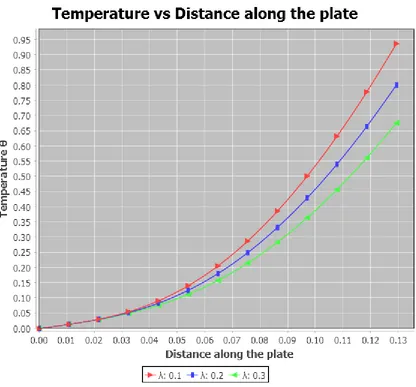 Figure 5: Temperature profiles varying velocity ratio for   Pr = 0.71, Re = 5,   Ec = 0.4, dP/dx = -5,   