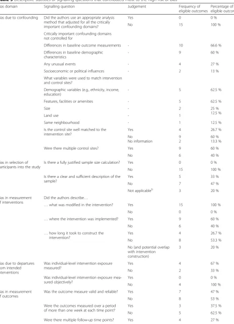 Table 5 Descriptive statistics of signalling questions that contributed most to the high risk of bias