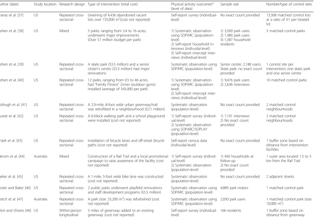 Table 2 Summary of the key characteristics of included studies