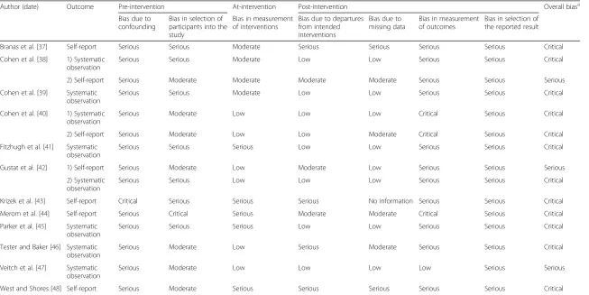 Table 3 Summary of risk of bias judgements for included outcomes
