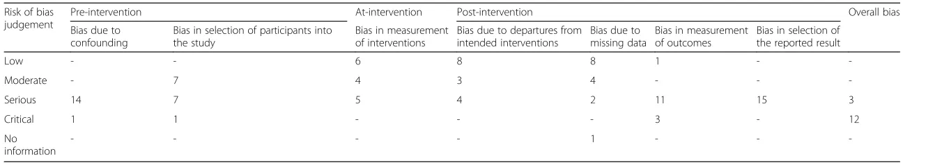 Table 4 Frequency of risk of bias judgements in each bias domain across included outcomes