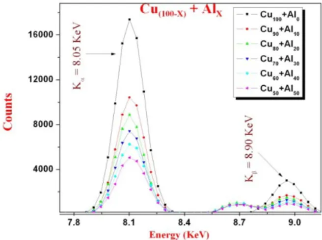 Fig. 3: Shows the X-ray fluorescence plots for Cu 100-x  Al  x  mixtures. 