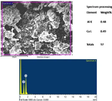 Fig. 7: The SEM image with EDAX analysis for Cu 50 Al 50  mixture. 