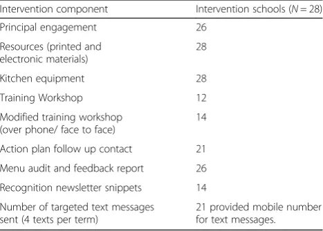 Table 4 Relative risk of primary outcome variables at follow-up