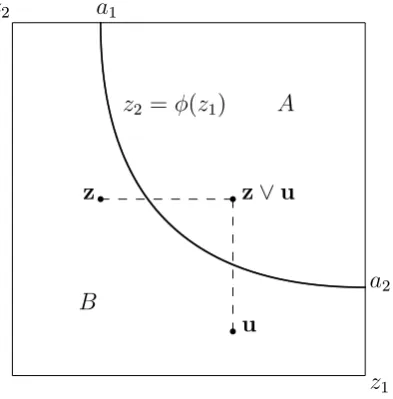 Figure 1 below illustrates the optimal stopping rule. Asatis…es (2) and let us refer to it as thedi¤erences across …rms, a consumer will stop searching if and only if the maximumutility pair so far lies within is the set of (z1; z2) which acceptance set