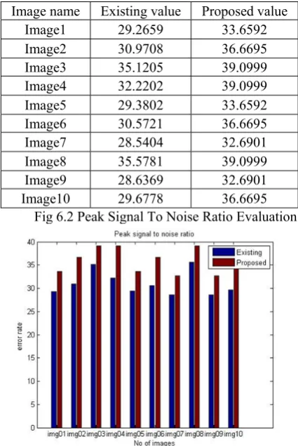 Figure 6.2 has shown the quantized analysis of the peak signal to noise ratio of different images using compression by Existing approach in (Blue Color), compressed by Proposed Approach (Red Color)