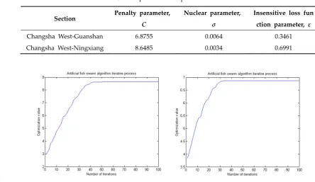 Table 4. Optimization of parameter values 