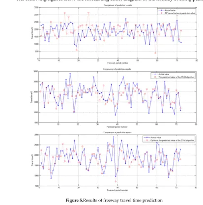 Table 5.Error evaluation of forecasting freeway travel time 