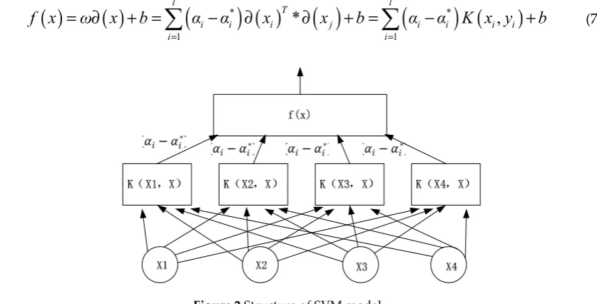 Figure 2.Structure of SVM model 