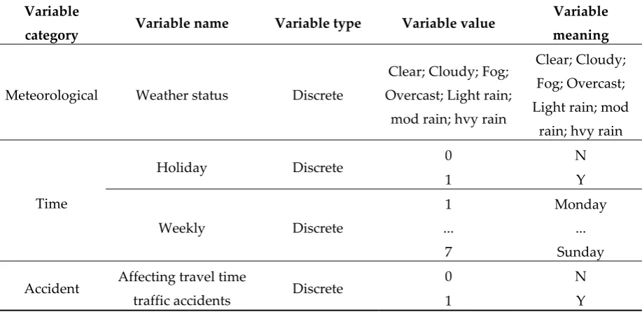 Table 2. Analysis objects of freeway travel time prediction 