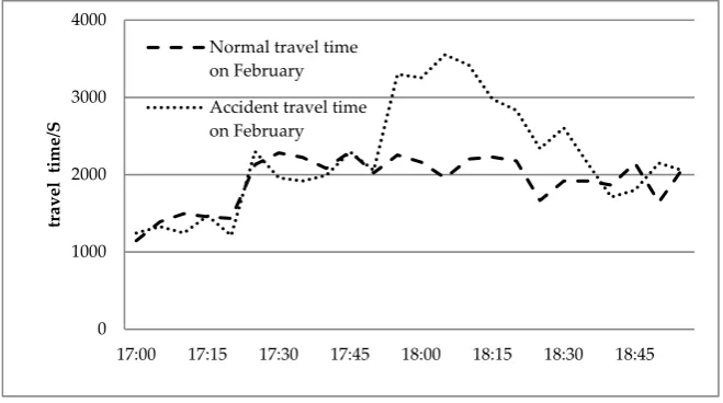 Figure 3. Comparison of accidents and normal travel time 