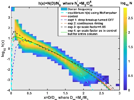 Figure 8. The double moment normalized distributions from all the 3-min averaged N(D) from the disdrometers shown as a frequency of occurrence plot