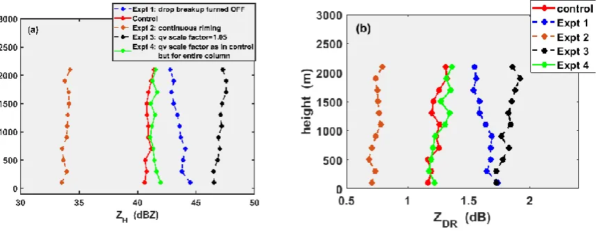 Figure 9. Height profiles from control run and experiments 1–4 averaged over 200 m layers from 0–200, 200–400 m…up to 2000–2200 m