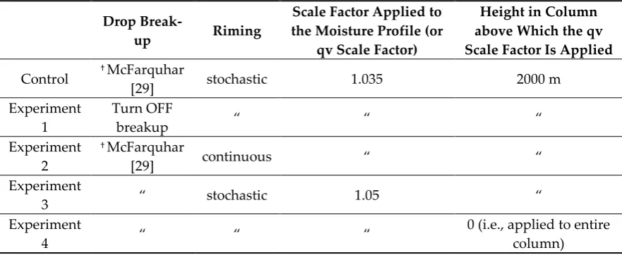 Table 1. Description of the control run and the numerical “experimental” runs (1 through 4)