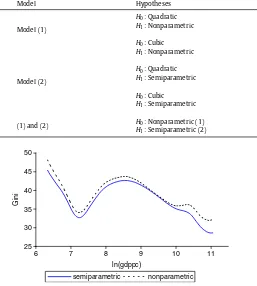 Fig. 3. Comparing g(·) from estimating (1) and (2).