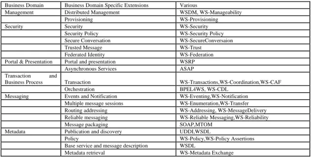Fig. 1: Web Service Protocol Stack (Source: W3C)  2. Securing Data Objects:  