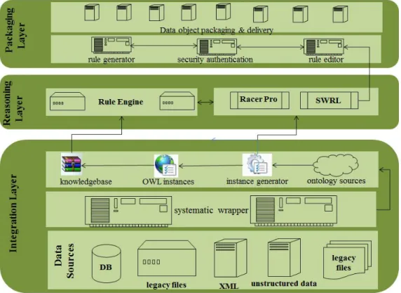 Fig. 2: Dynamic Packaging Architecture  