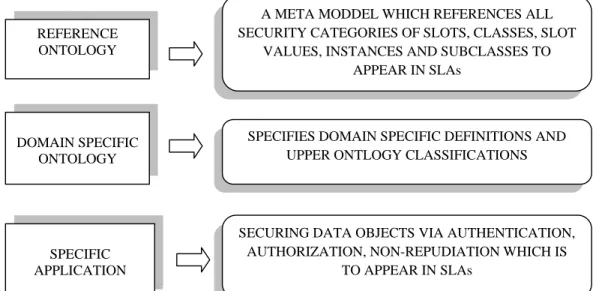 Fig. 2.1: Relationship of the Reference Ontology to Other SOA Specifications and Standards 