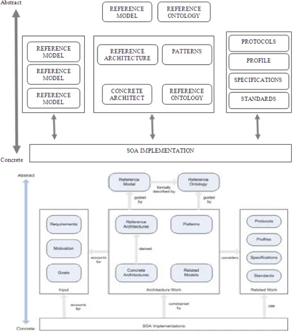 Fig. 2.2: Relationship of the Reference Ontology to Other SOA Specifications and Standards  4