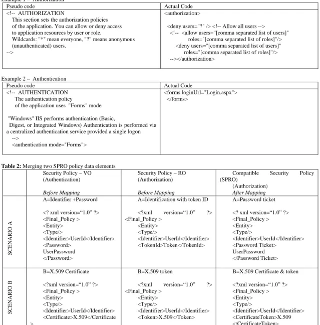 Table 2: Merging two SPRO policy data elements  Security Policy – VO  (Authentication)  Before Mapping  Security Policy – RO  (Authorization) Before Mapping 