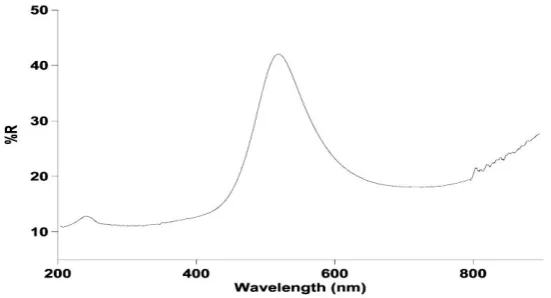 Fig. 1:  UV – Visible Spectrum of  [Cu(OCN)2 (4-HP)2] 