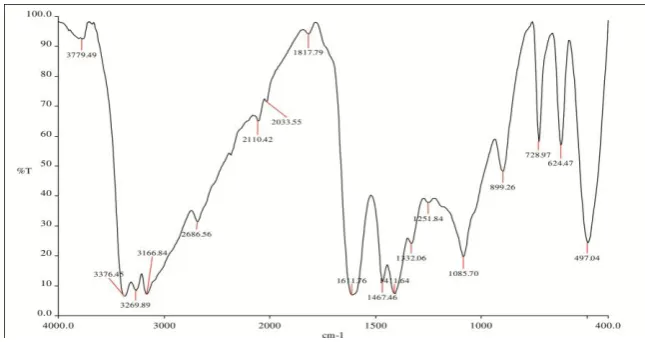 Fig. 3  IR Spectrum of  [Cu (OCN)2(4-HP)2] 