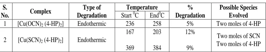 Table 7 Thermal Analysis Value For Complexes. 