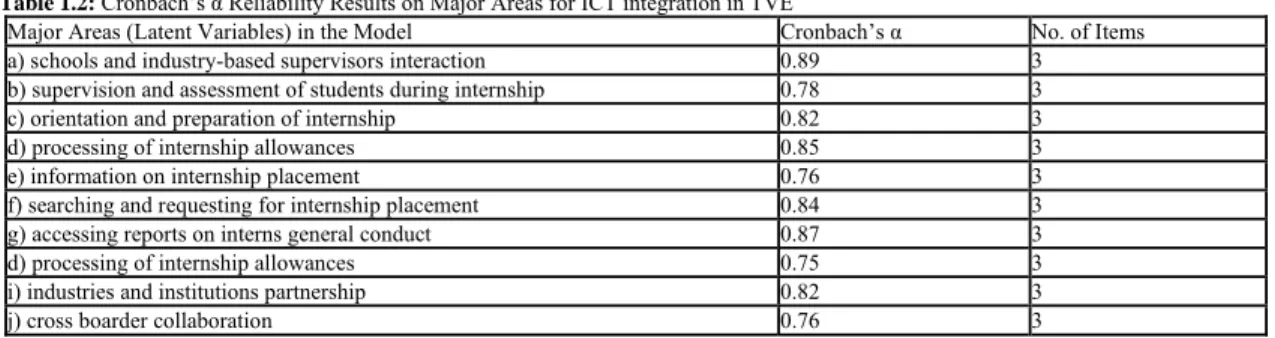 Table 1.2: Cronbach’s α Reliability Results on Major Areas for ICT integration in TVE 