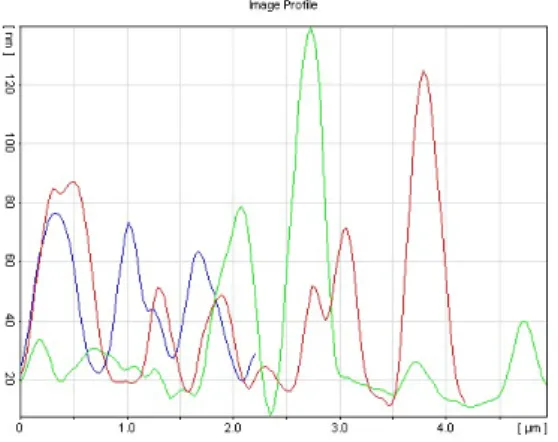 Fig. 5: shows voltage change of three determined masses in ZnS/  /glass model. As it is shown, because of  the difference in masses accumulation in three groups in the model, the voltage change is visible