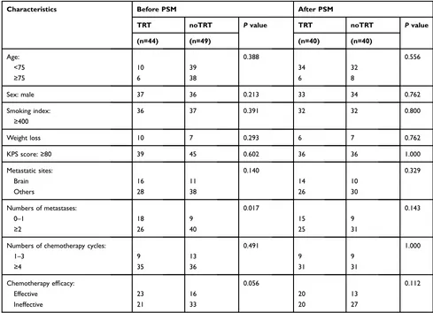 Table 1 The General Clinical Data of Elderly Patients with ES-SCLC Before and After PSM