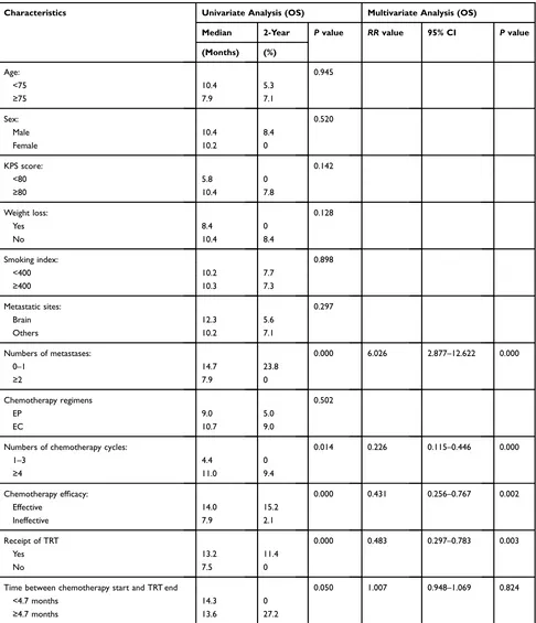 Table 4 Univariate and Multivariate Prognostic Analysis of Elderly ES-SCLC Patients After PSM