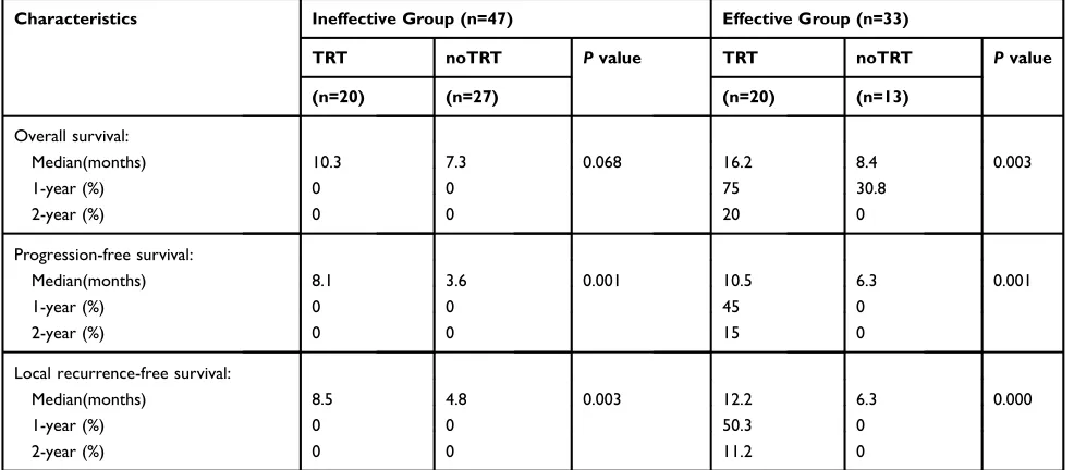 Table 5 The Comparison of Survival in Different Induction Chemotherapy Efﬁcacy Groups of Elderly ES-SCLC Patients After PSM