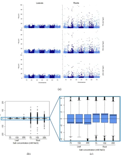 Figure 2: Tissue-specific response intensity and directionality of salt-induced DNA methylation changes