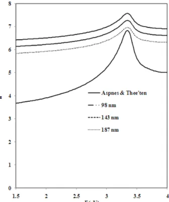 Fig. 1: The real part of refractive index of the layers with different thicknesses. 
