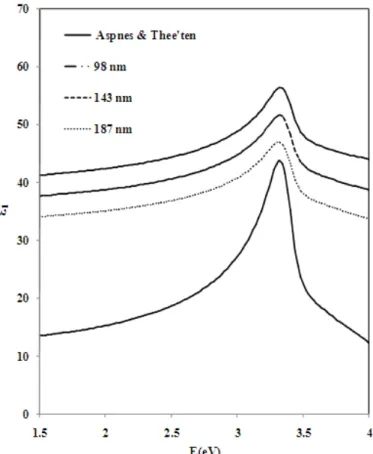Fig. 3: The real part of dielectric constant of the layers with different thicknesses