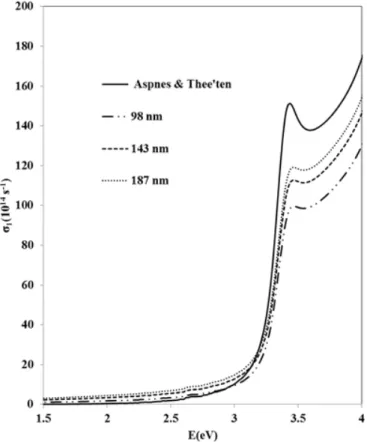 Fig. 5: The real part of conductivity index of the layers with different thicknesses. 