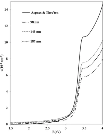 Fig. 7: Absorption coefficient of the layers with different thicknesses. 