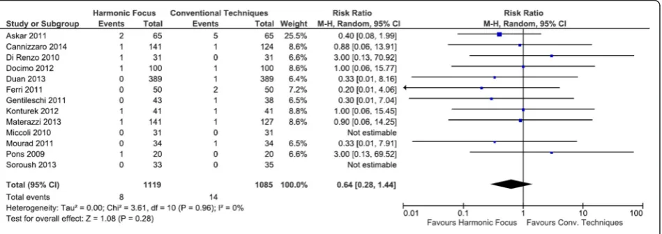 Fig. 10 Forest plot of meta-analysis results for persistent hypocalcemia